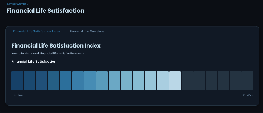 Financial Life Satisfaction index — a gradient bar mapping the gap between the life you have and the life you want.